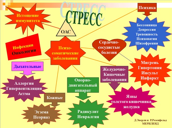 Влияние стресса на здоровье человека