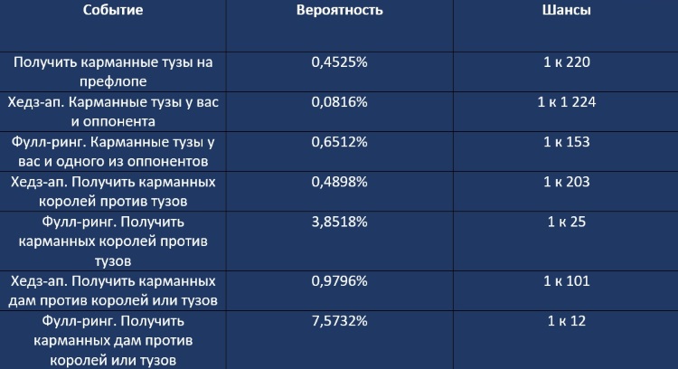 Сравнение шансов и вероятностей в майнкрафт 2020