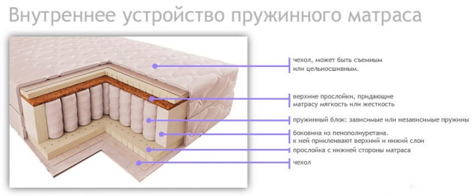 внутреннее устройство пружинного матраса