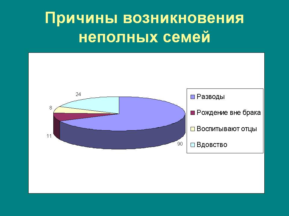 Причины возникновения неполных семей