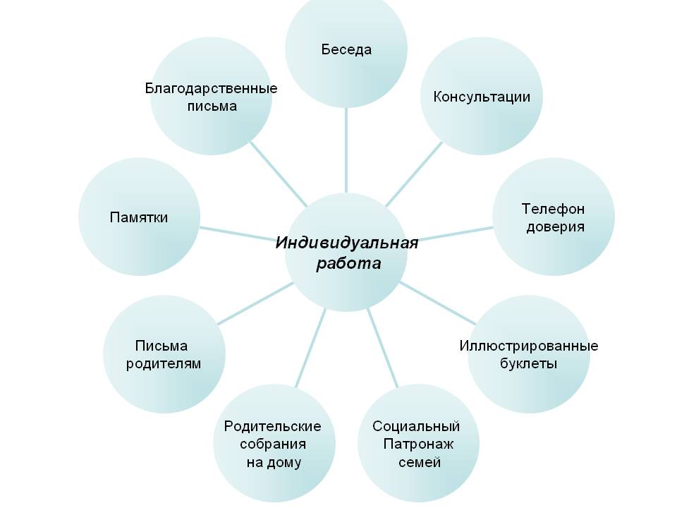 Типы работы с неблагополучными семьми