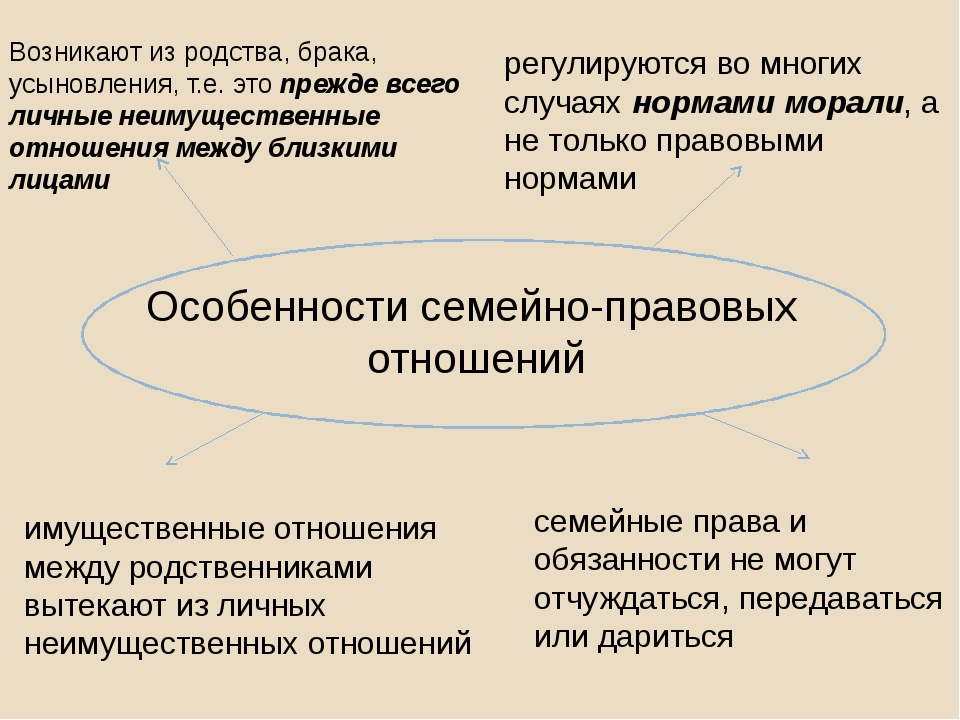 Семейное право отношения. Особенности семейных правоотношений. Особенности брачно-семейных отношений. Особенности семейно правовых отношений. Характеристика семейных правоотношений.