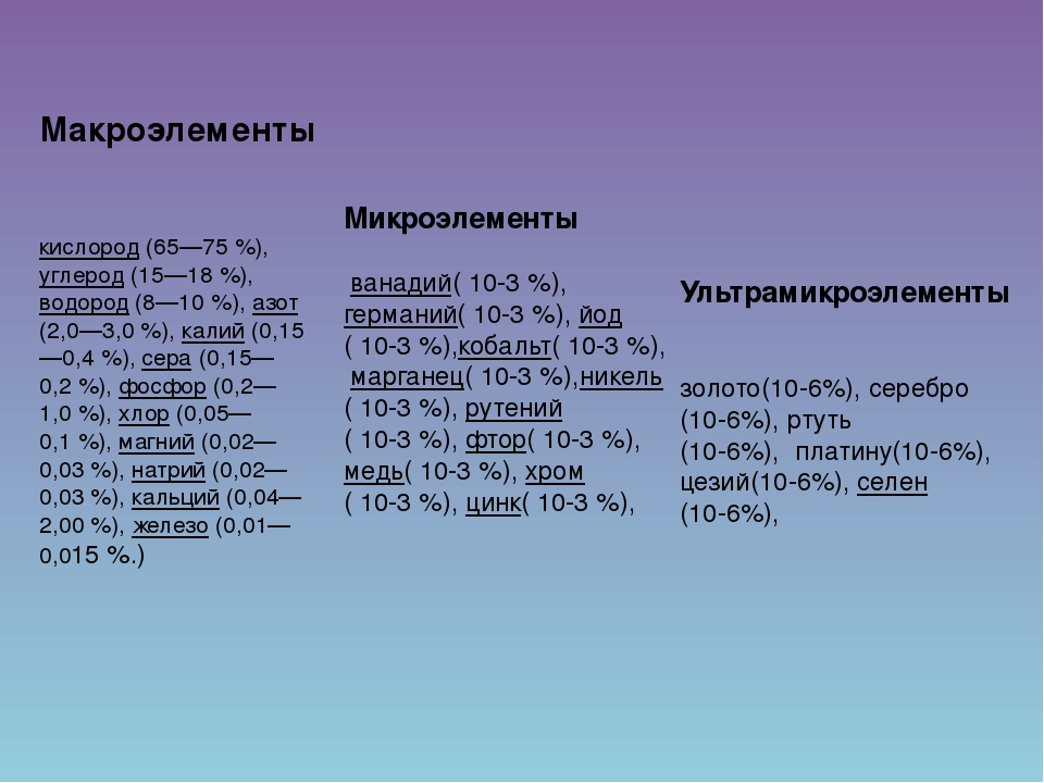 Химические элементы макроэлементы. Макроэлементы 2) микроэлементы 3) ультрамикроэлементы. Основные макро и микроэлементы. Макроэлементы в живых организмах. Элементы макроэлементы.