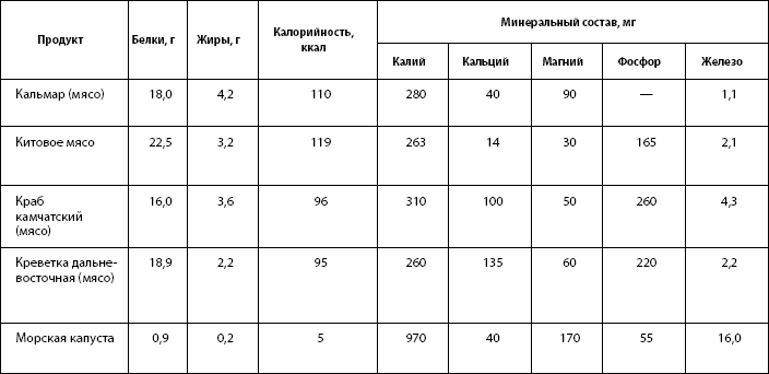 таблица продуктов