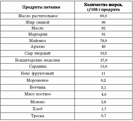 Тридцать процентов – на жиры. Количество жира в некоторых ежедневных продуктах