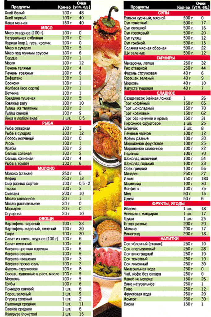 Таблица баллов для кремлевской диеты 2
