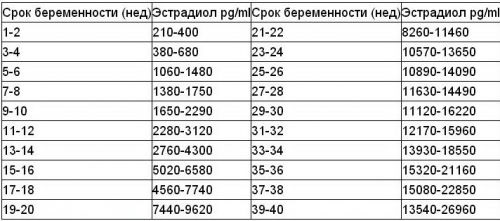 Эстрадиол, норма у женщин по возрасту: таблица. Что за гормон, когда сдавать анализ, как повысить, понизить, при беременности