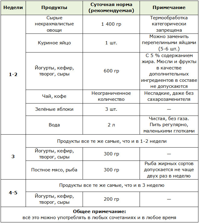 Разрешённые и запрещённые продукты диеты Протасова