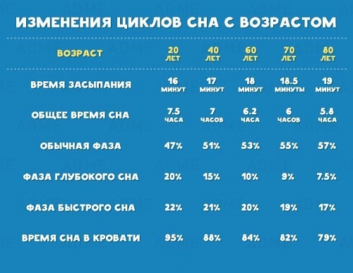 изменение режима сна в зависимости от возраста