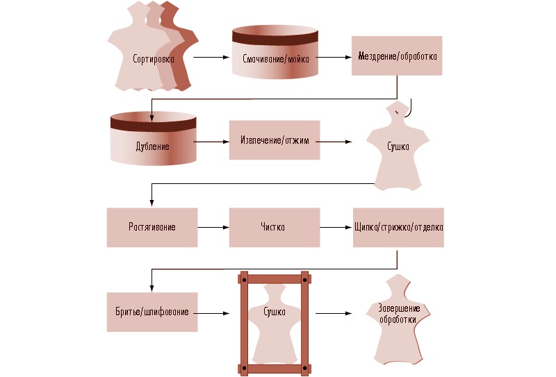 Процесс обработки меха
