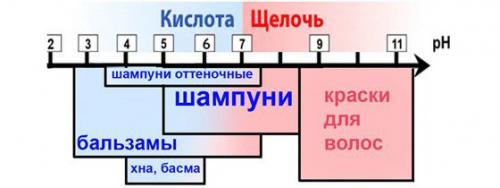 Шампуни с нейтральным пш. Виды шампуней зависимо от показателя pH
