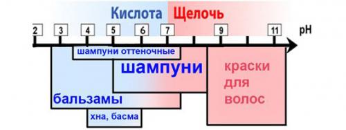 Шампуни с нейтральным рн. Виды шампуней в зависимости от показателя pH