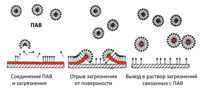 Схема действия стирального порошка