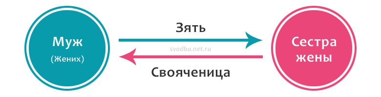 Кто такая свояченица