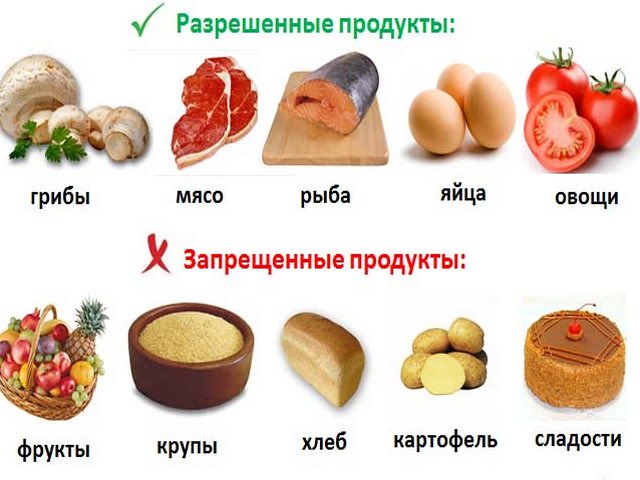 Разрешенные и запрещенные продукты по кремлевской диете