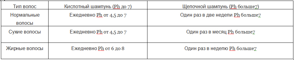 Использование кислотного и щелочного шампуня