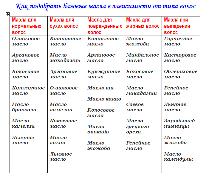Как подобрать масла в зависимости от типа волос