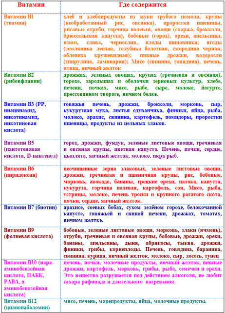 Витамины группы В в продуктах