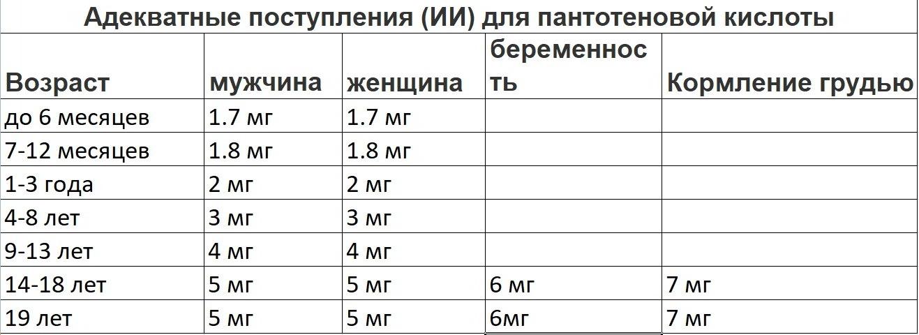 нормы витамин В5